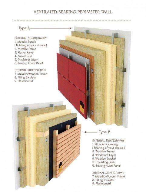 ventilated bearing perimeter wall