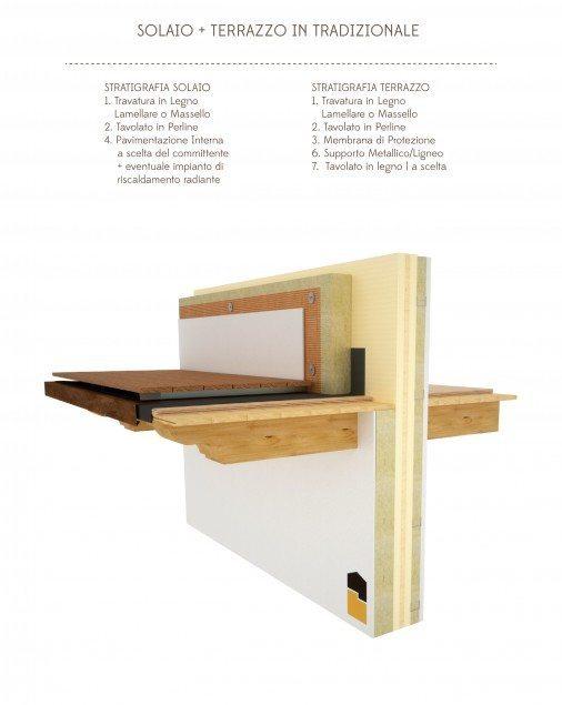 Dettagli costruttivi Legno Solai